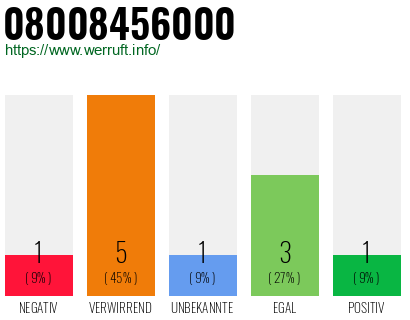 Rufnummer 08008456000 Telefonnummer 08008456000