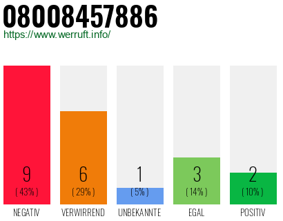 Rufnummer 08008457886 Telefonnummer 08008457886