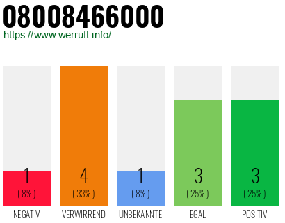 Rufnummer 08008466000 Telefonnummer 08008466000