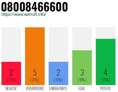 Rufnummer 08008466600 Telefonnummer 08008466600