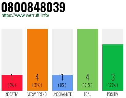 Rufnummer 0800848039 Telefonnummer 0800848039