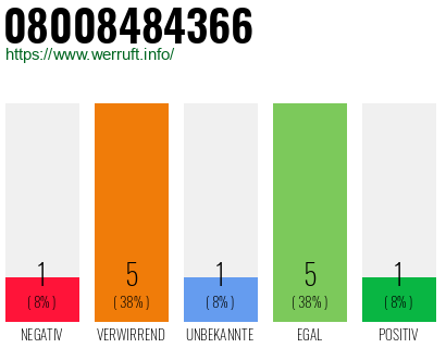 Rufnummer 08008484366 Telefonnummer 08008484366