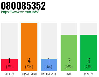 Rufnummer 080085352 Telefonnummer 080085352