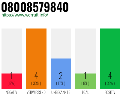 Rufnummer 08008579840 Telefonnummer 08008579840