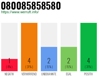 Rufnummer 080085858580 Telefonnummer 080085858580