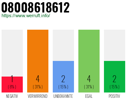 Rufnummer 08008618612 Telefonnummer 08008618612