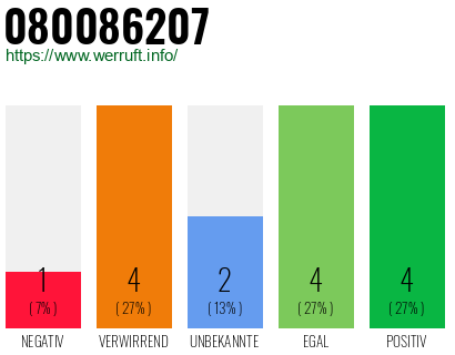 Rufnummer 080086207 Telefonnummer 080086207