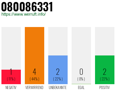 Rufnummer 080086331 Telefonnummer 080086331