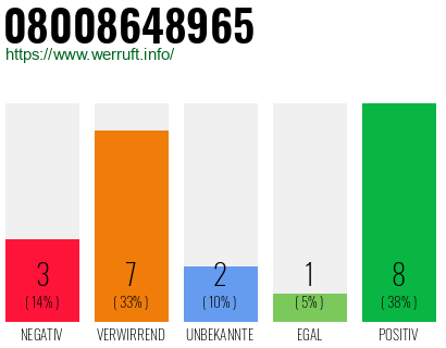 Rufnummer 08008648965 Telefonnummer 08008648965