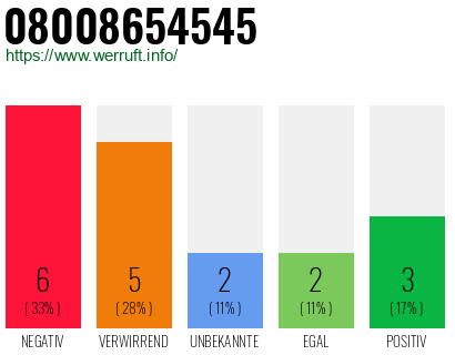 Rufnummer 08008654545 Telefonnummer 08008654545