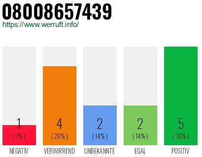 Rufnummer 08008657439 Telefonnummer 08008657439