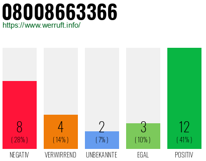 Rufnummer 08008663366 Telefonnummer 08008663366