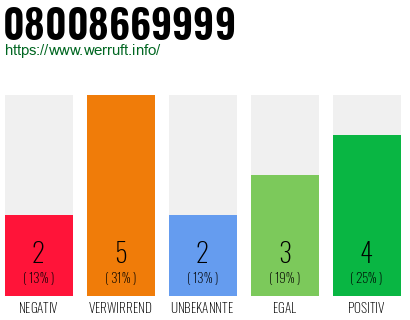 Rufnummer 08008669999 Telefonnummer 08008669999