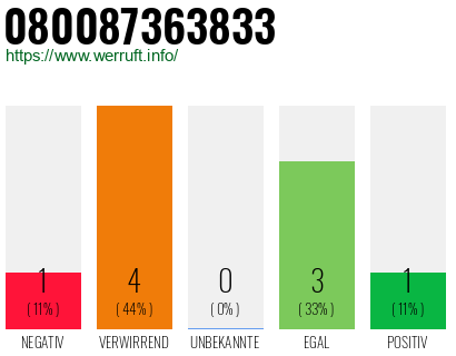 Rufnummer 080087363833 Telefonnummer 080087363833