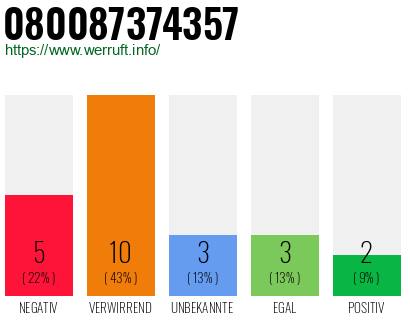 Rufnummer 080087374357 Telefonnummer 080087374357