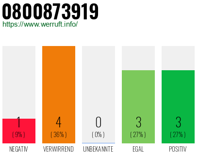 Rufnummer 0800873919 Telefonnummer 0800873919