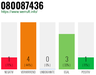 Rufnummer 080087436 Telefonnummer 080087436