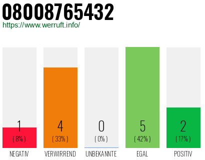 Rufnummer 08008765432 Telefonnummer 08008765432