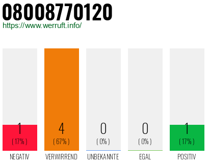 Rufnummer 08008770120 Telefonnummer 08008770120