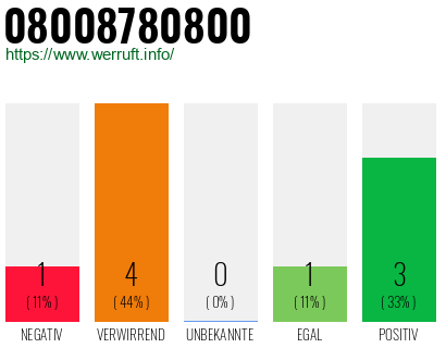 Rufnummer 08008780800 Telefonnummer 08008780800