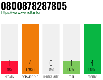 Rufnummer 0800878287805 Telefonnummer 0800878287805
