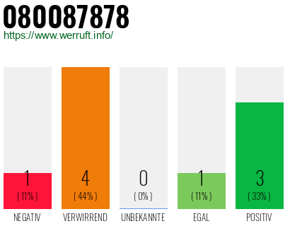 Rufnummer 080087878 Telefonnummer 080087878