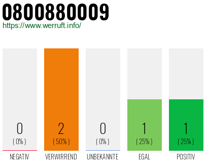 Telefonnummer 0800880009