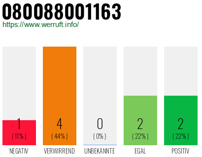 Rufnummer 080088001163 Telefonnummer 080088001163