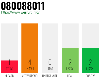 Rufnummer 080088011 Telefonnummer 080088011
