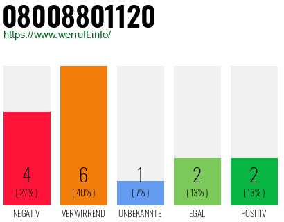 Rufnummer 08008801120 Telefonnummer 08008801120