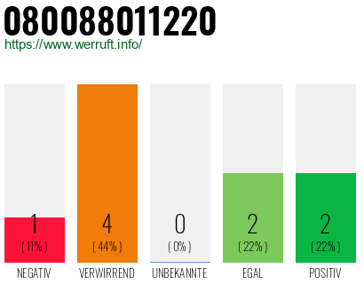 Rufnummer 080088011220 Telefonnummer 080088011220