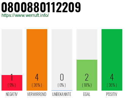 Rufnummer 0800880112209 Telefonnummer 0800880112209