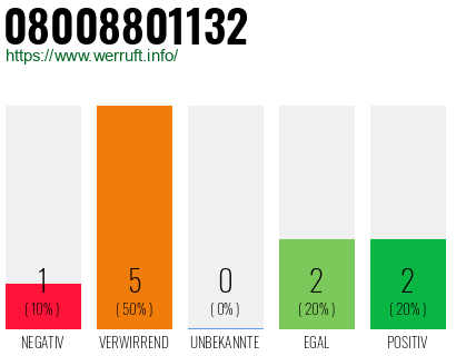 Rufnummer 08008801132 Telefonnummer 08008801132