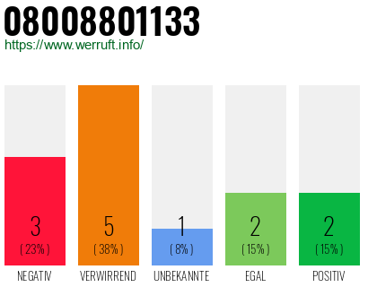 Rufnummer 08008801133 Telefonnummer 08008801133