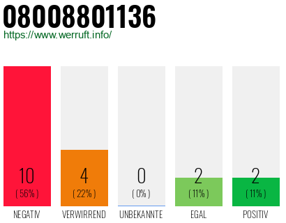 Rufnummer 08008801136 Telefonnummer 08008801136