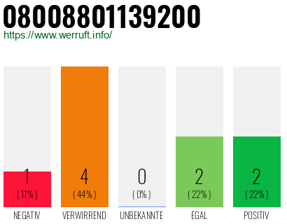 Rufnummer 08008801139200 Telefonnummer 08008801139200