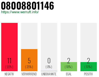 Rufnummer 08008801146 Telefonnummer 08008801146