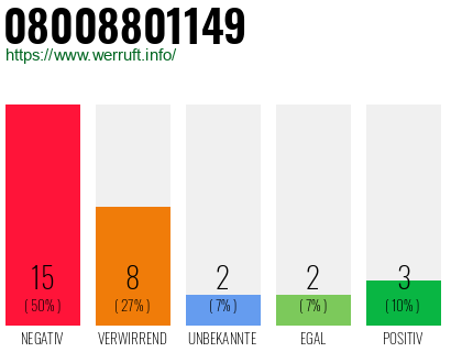 Rufnummer 08008801149 Telefonnummer 08008801149