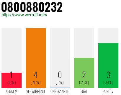 Rufnummer 0800880232 Telefonnummer 0800880232