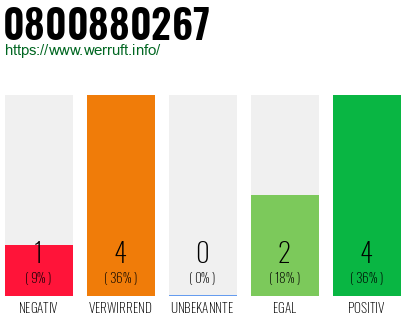 Rufnummer 0800880267 Telefonnummer 0800880267