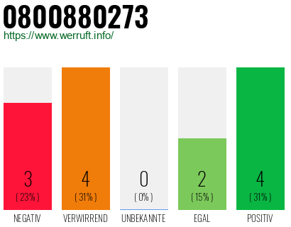 Rufnummer 0800880273 Telefonnummer 0800880273