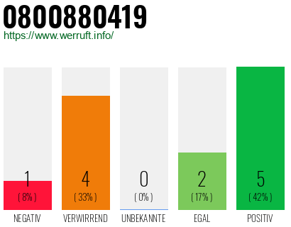 Rufnummer 0800880419 Telefonnummer 0800880419