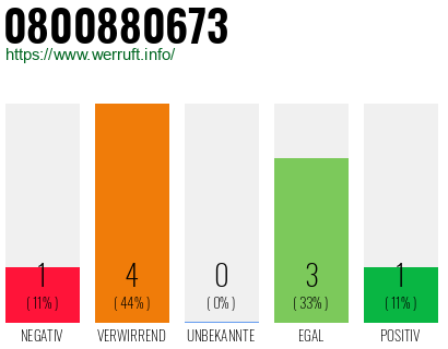 Rufnummer 0800880673 Telefonnummer 0800880673