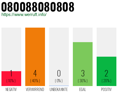 Rufnummer 080088080808 Telefonnummer 080088080808