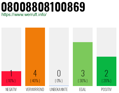 Rufnummer 08008808100869 Telefonnummer 08008808100869