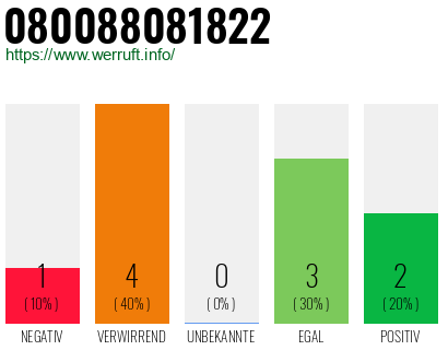 Rufnummer 080088081822 Telefonnummer 080088081822