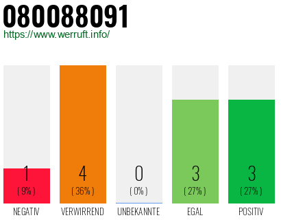 Rufnummer 080088091 Telefonnummer 080088091