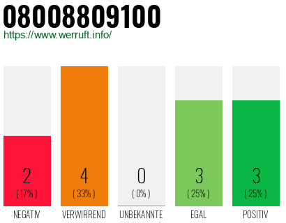 Rufnummer 08008809100 Telefonnummer 08008809100