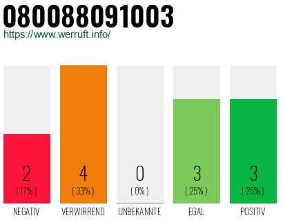 Rufnummer 080088091003 Telefonnummer 080088091003