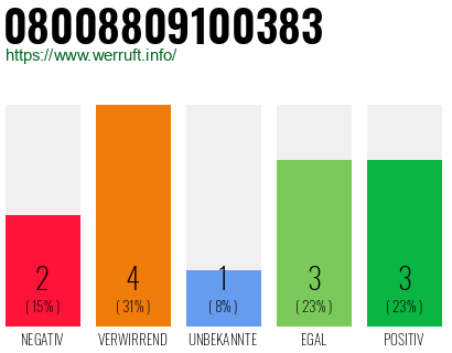 Rufnummer 08008809100383 Telefonnummer 08008809100383